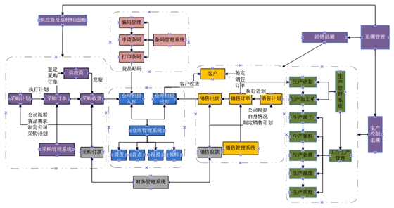 [3000Z]產品質量追溯與召回軟件