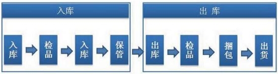 倉庫條碼打印機