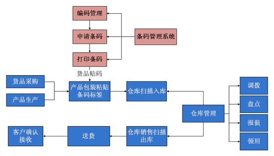 倉庫管理系統