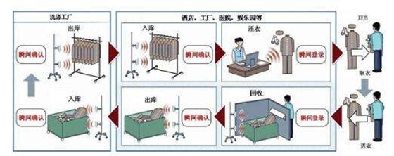 RFID技術