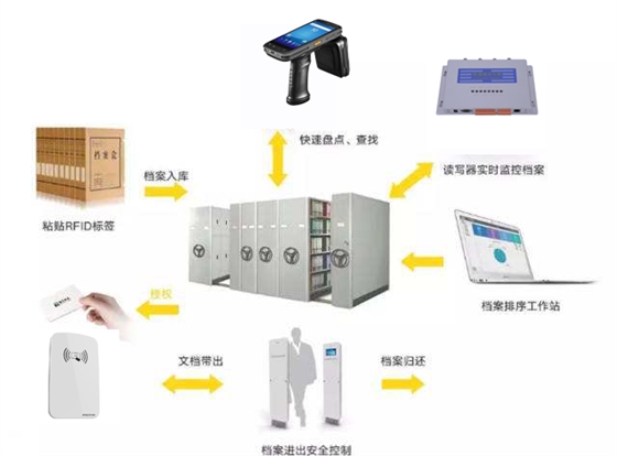 RFID技術平臺管理方案