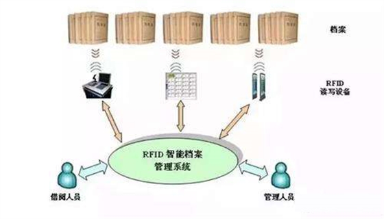 rfid檔案管理