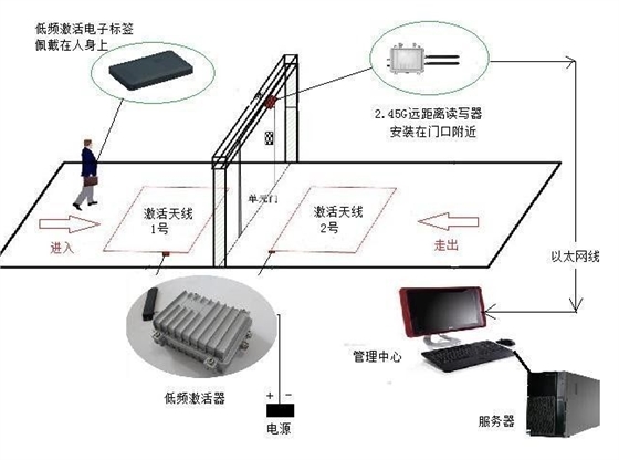 超高頻RFID技術