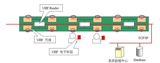 RFID技術