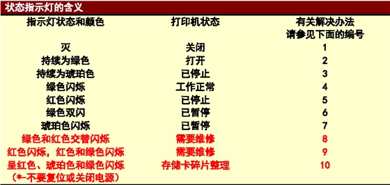 zebra打印機G系列問題處理