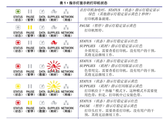 zebra打印機亮燈說明