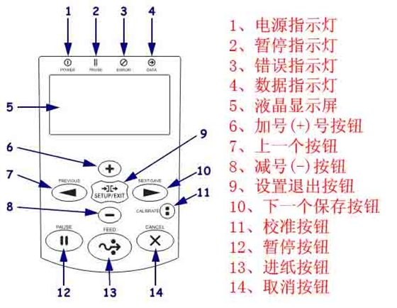 zebra打印機按鈕部件介紹