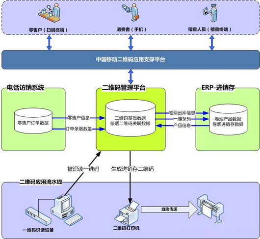 條碼現代化管理技術