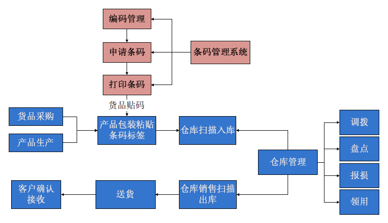 [3000C]條碼倉庫軟件