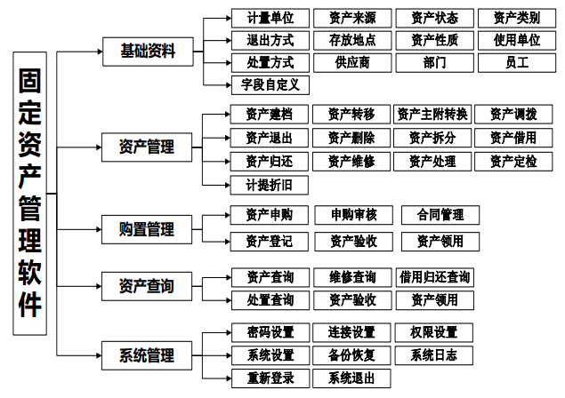 [3000G]固定資產軟件