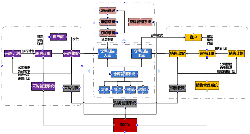 [3000J]條碼進銷存軟件