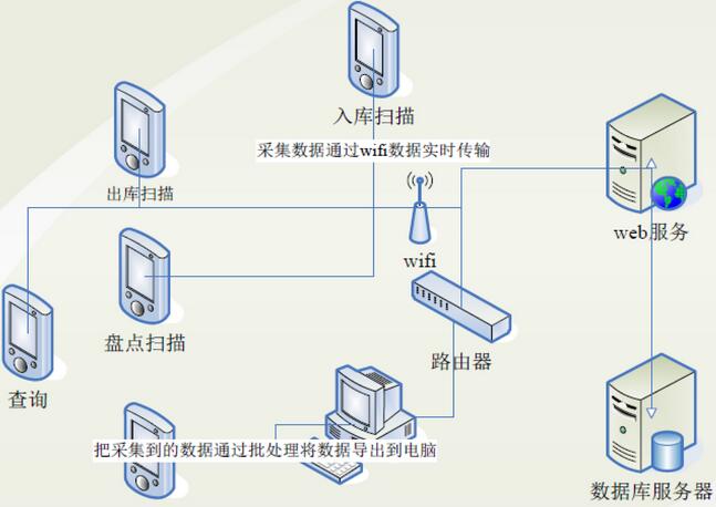 倉庫解決方案流程