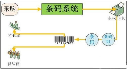 條碼應用