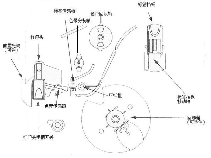 Zebra斑馬ZM400內部結構