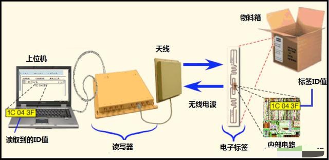 無線射頻識別RFID技術