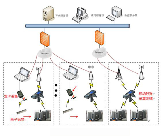 RFID自動識別技術