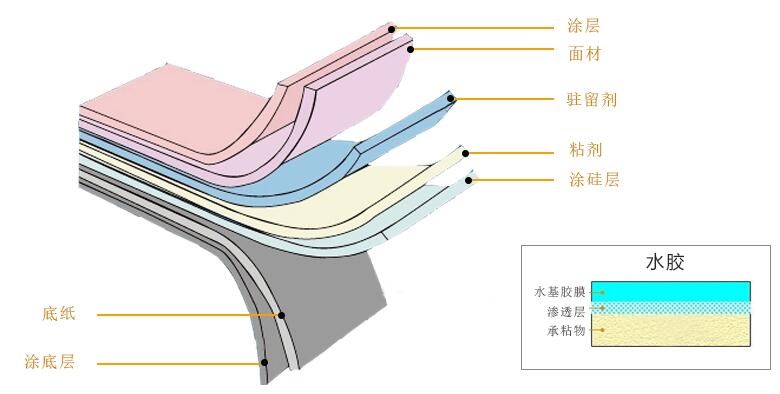 不干膠標簽紙