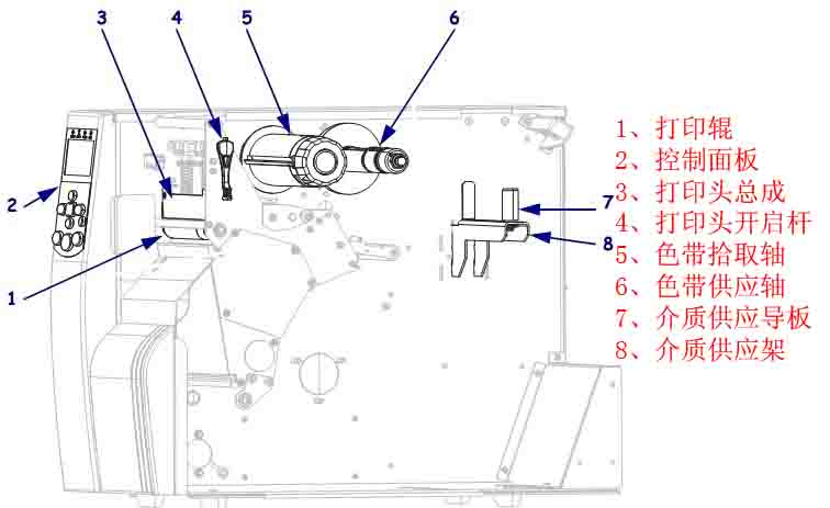 zebra打印機部件介紹