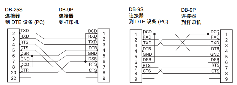 將打印機連接到 DCE 設備