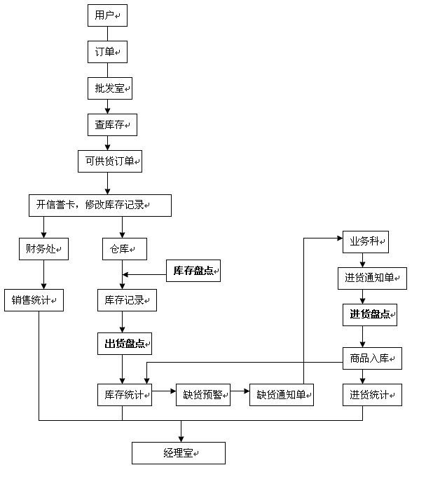 倉儲管理