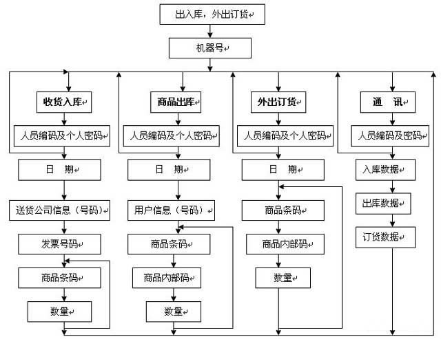 倉儲管理系統