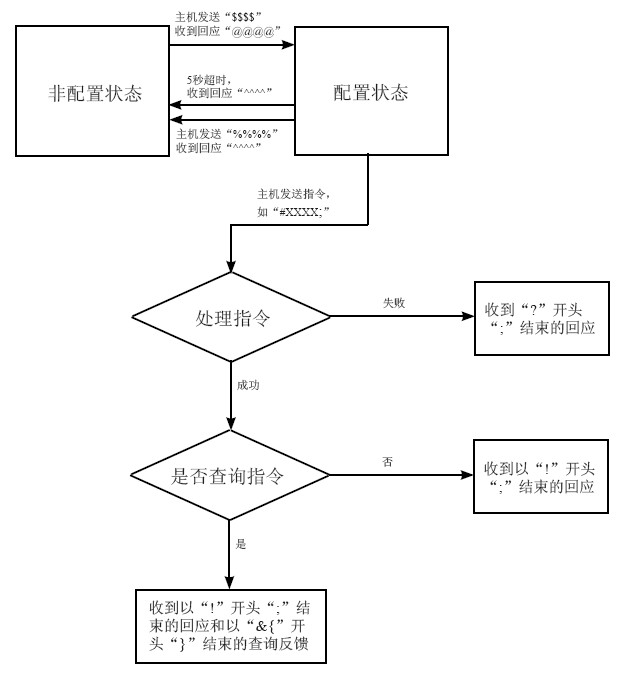 條碼掃描器使用設置命令的流程圖