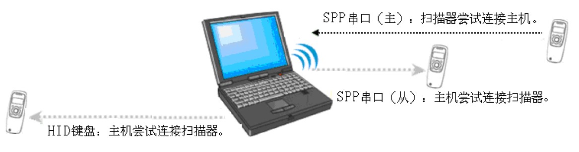 根據需要選擇民德MS3390條碼掃描器的藍牙配置文件