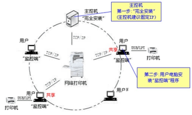 網絡打印機無法打印