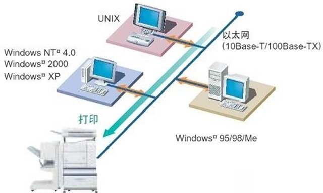 網絡打印機無法打印