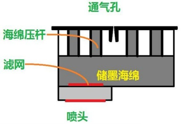 彩色墨盒內部結構