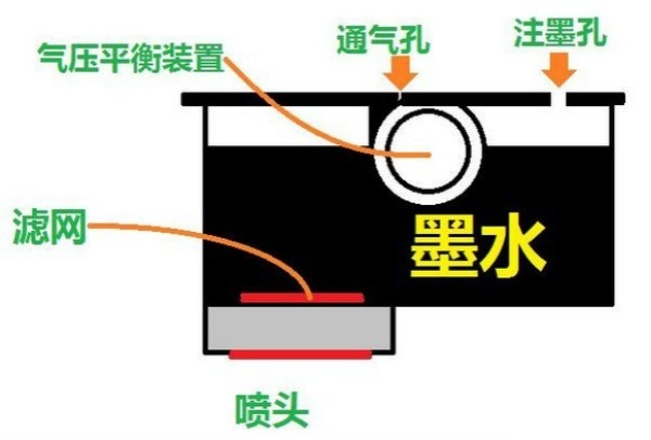 彩色墨盒內部結構